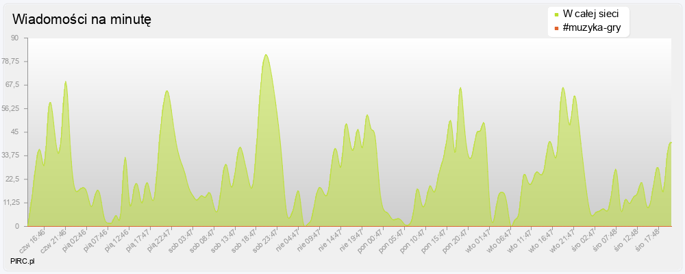 Ilość wiadomości na minutę na kanale i w sieci