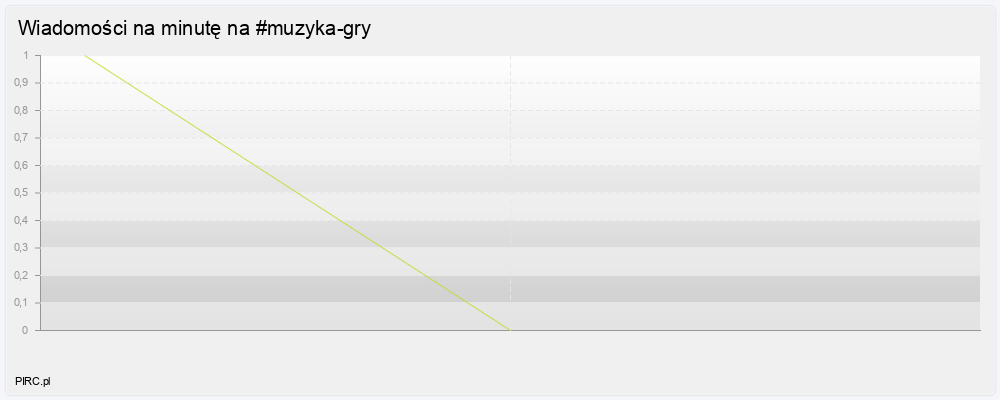 Ilość wiadomości na minutę