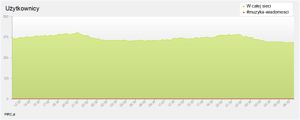Ilość użytkowników na kanale i w sieci