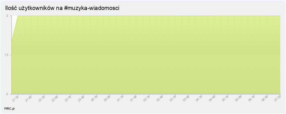 Ilość użytkowników