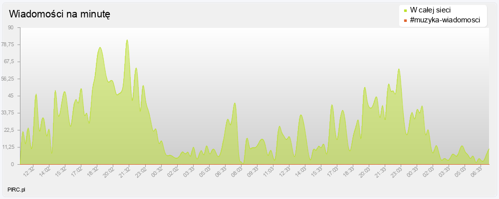 Ilość wiadomości na minutę na kanale i w sieci