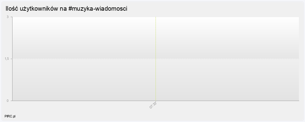 Ilość użytkowników