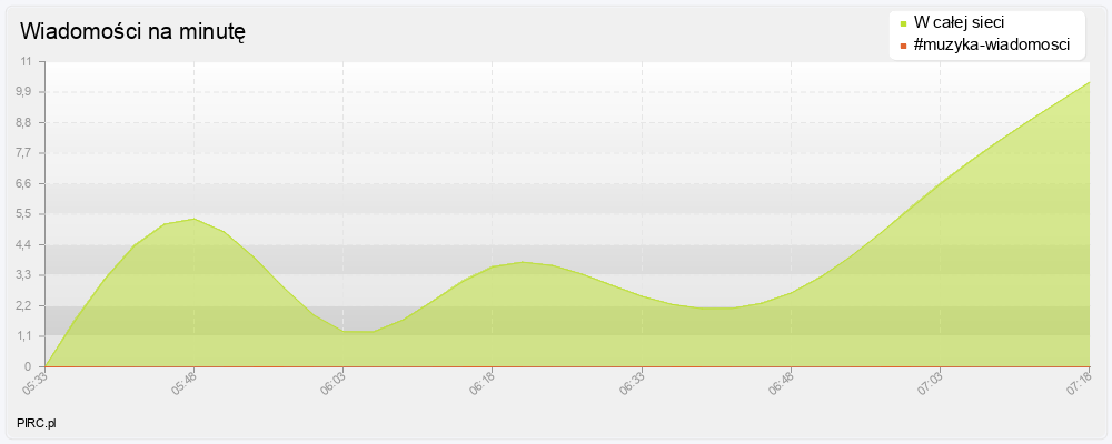Ilość wiadomości na minutę na kanale i w sieci
