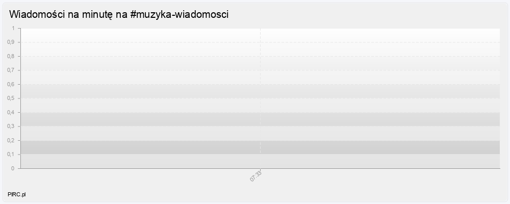 Ilość wiadomości na minutę