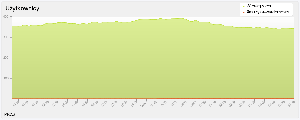 Ilość użytkowników na kanale i w sieci