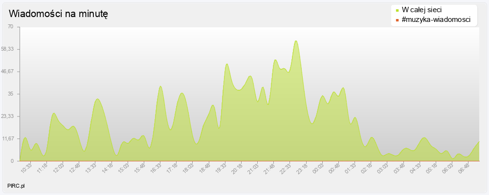 Ilość wiadomości na minutę na kanale i w sieci