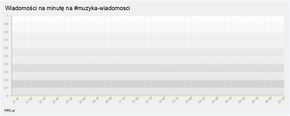 Ilość wiadomości na minutę