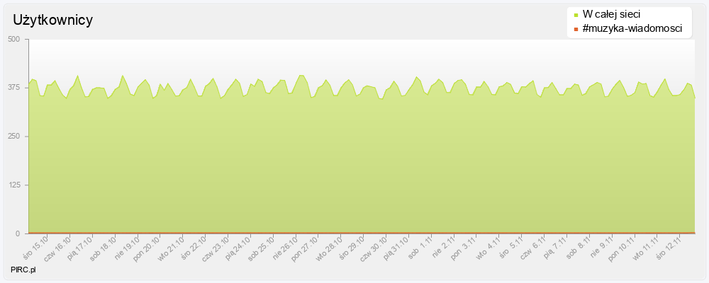 Ilość użytkowników na kanale i w sieci
