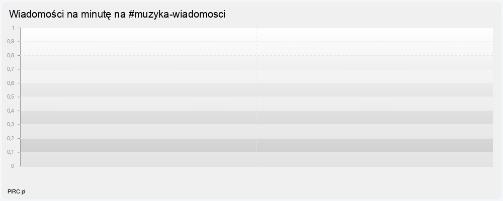 Ilość wiadomości na minutę