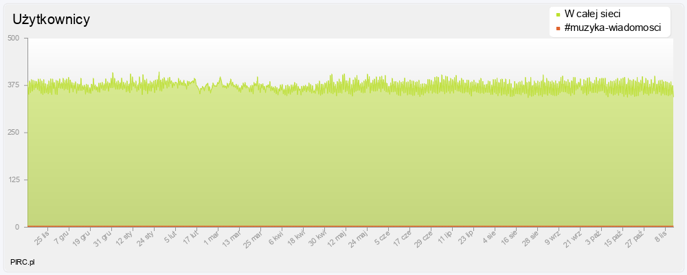 Ilość użytkowników na kanale i w sieci