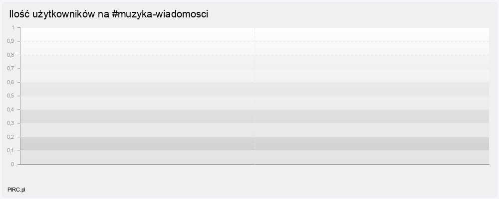 Ilość użytkowników