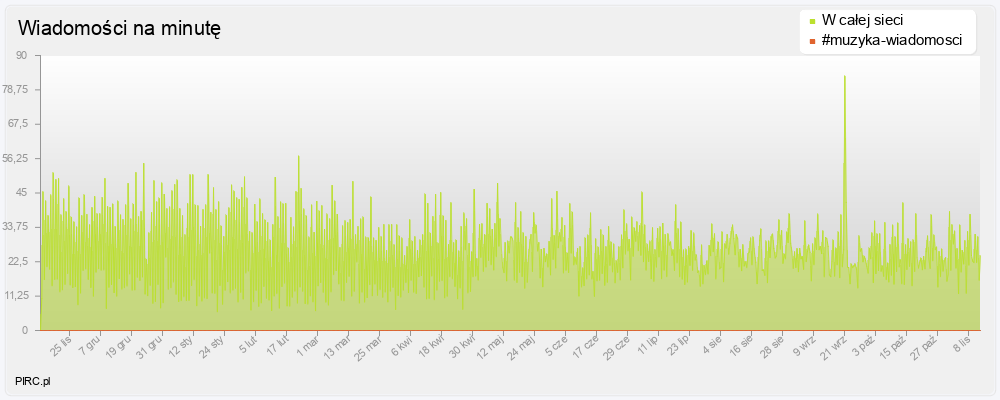 Ilość wiadomości na minutę na kanale i w sieci
