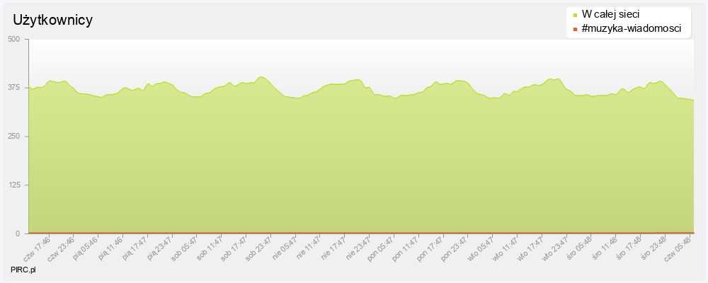 Ilość użytkowników na kanale i w sieci