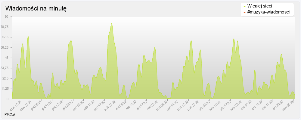 Ilość wiadomości na minutę na kanale i w sieci