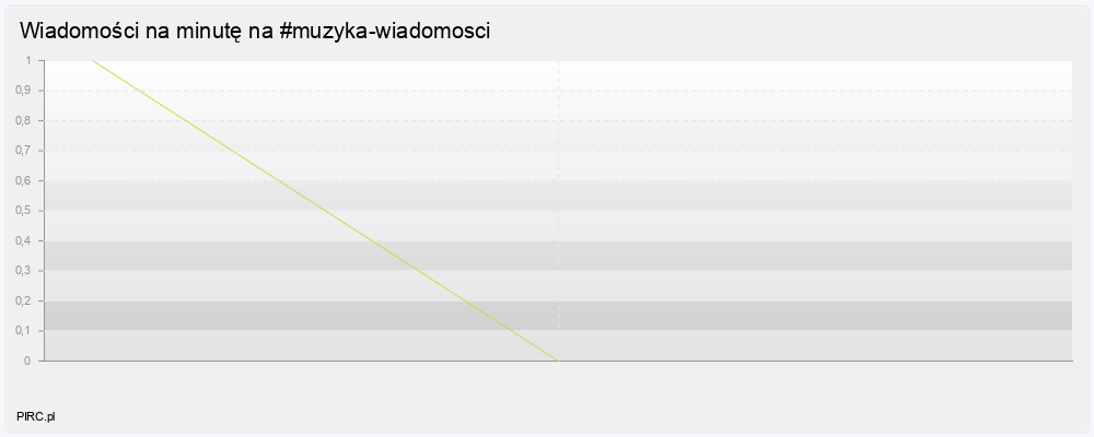 Ilość wiadomości na minutę