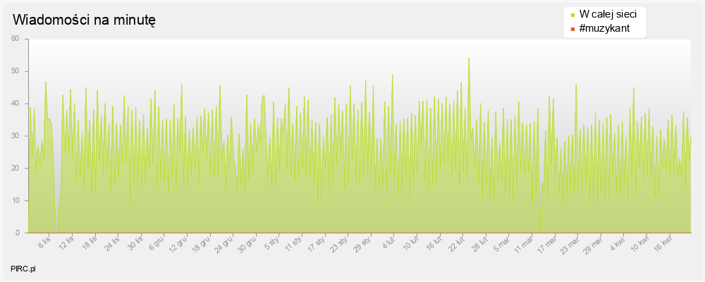 Ilość wiadomości na minutę na kanale i w sieci