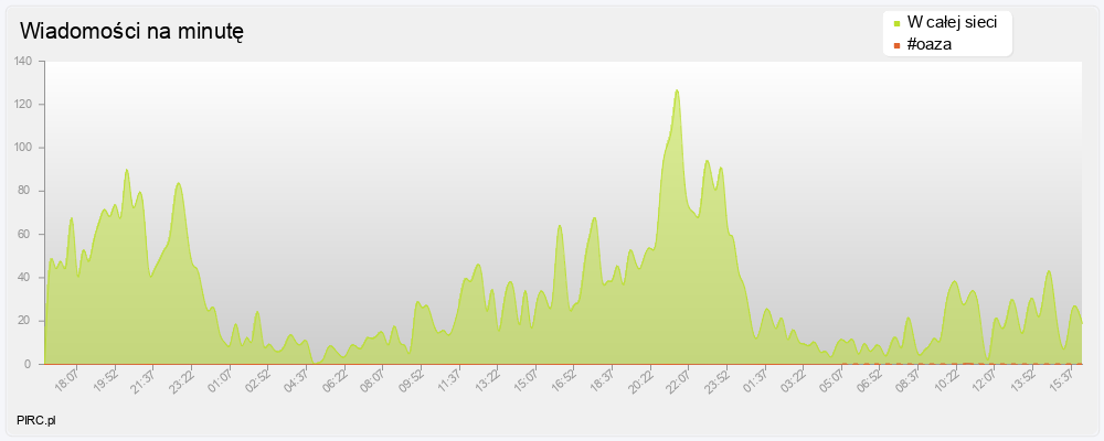 Ilość wiadomości na minutę na kanale i w sieci