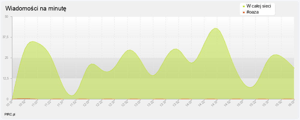 Ilość wiadomości na minutę na kanale i w sieci