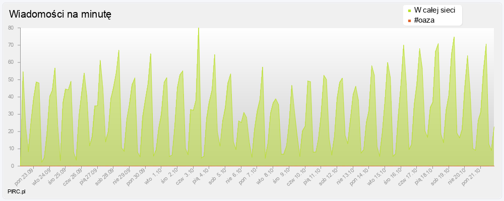 Ilość wiadomości na minutę na kanale i w sieci