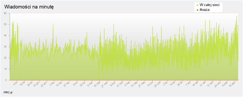 Ilość wiadomości na minutę na kanale i w sieci