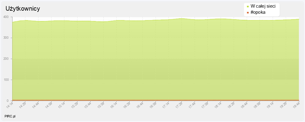 Ilość użytkowników na kanale i w sieci