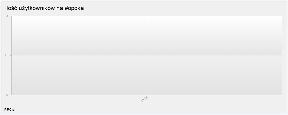 Ilość użytkowników