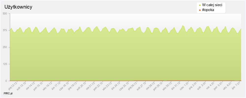Ilość użytkowników na kanale i w sieci