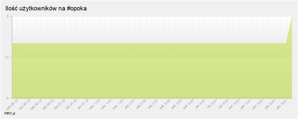 Ilość użytkowników