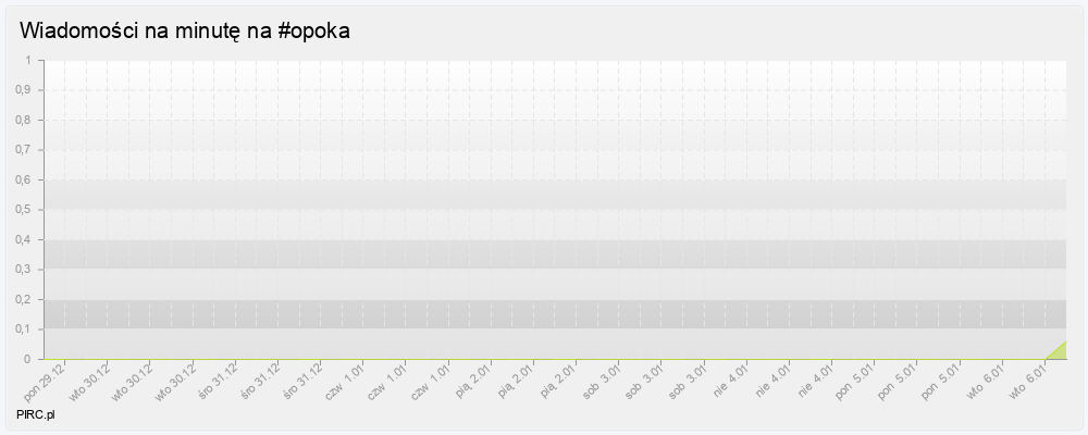 Ilość wiadomości na minutę