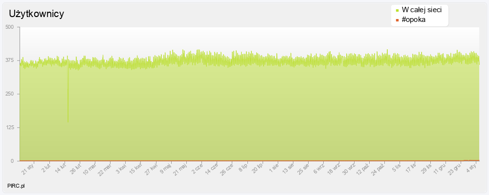Ilość użytkowników na kanale i w sieci