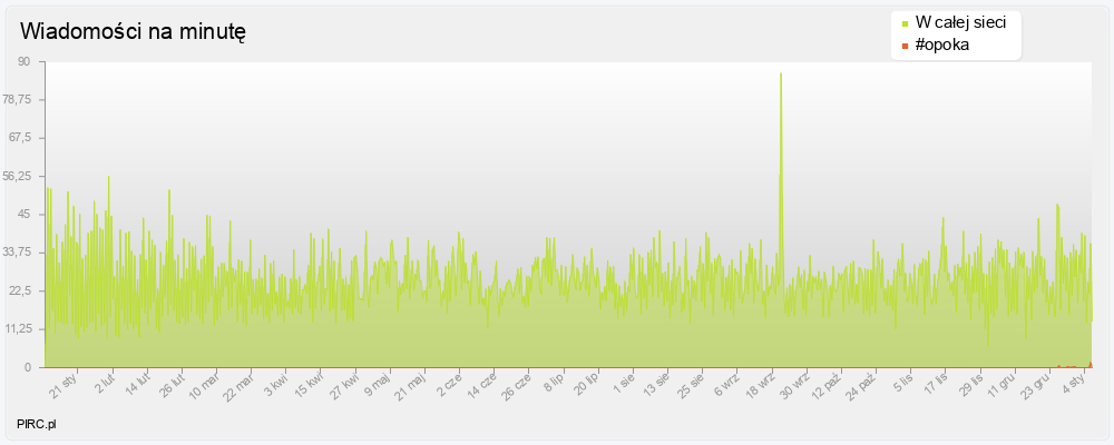 Ilość wiadomości na minutę na kanale i w sieci