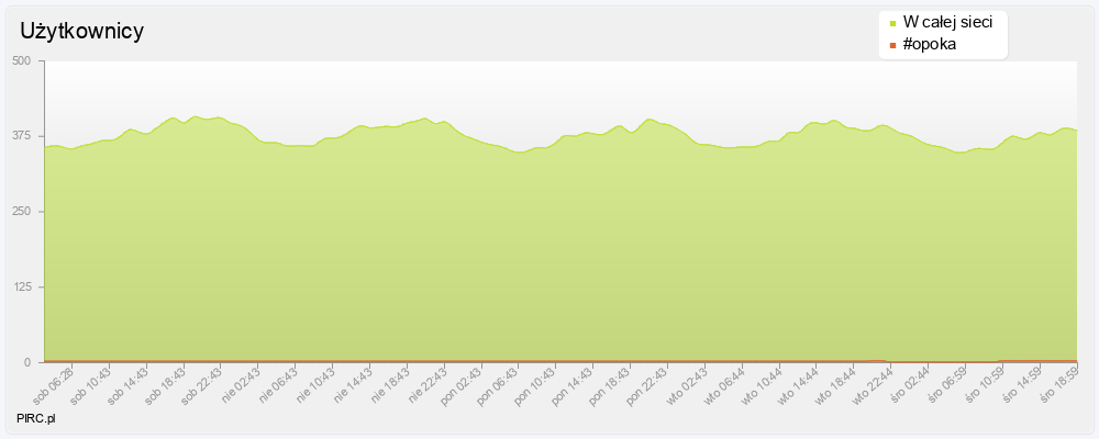 Ilość użytkowników na kanale i w sieci