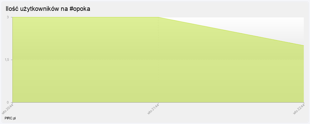Ilość użytkowników