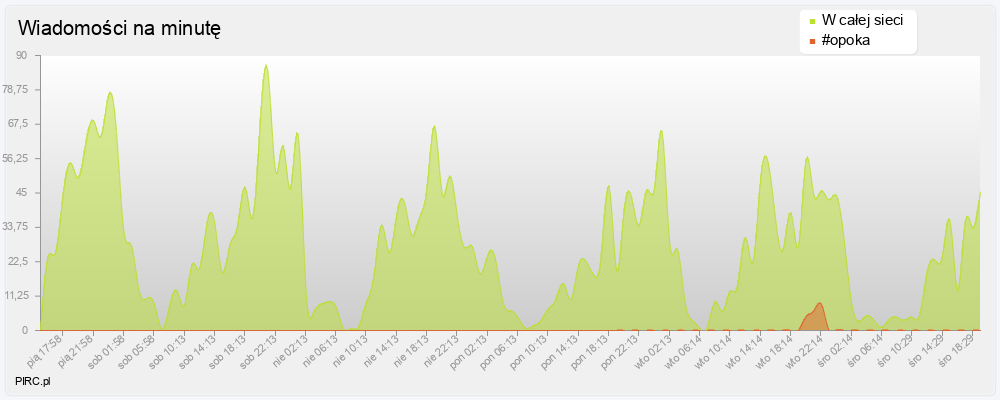Ilość wiadomości na minutę na kanale i w sieci