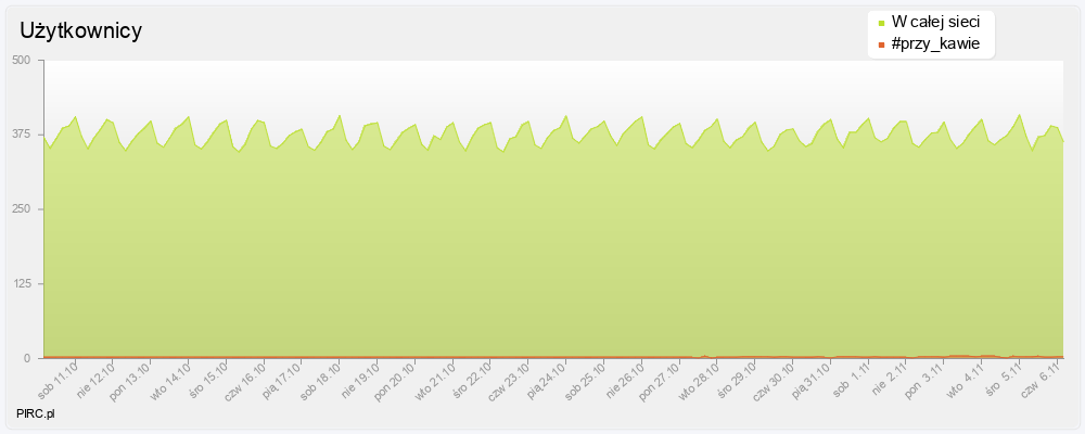 Ilość użytkowników na kanale i w sieci