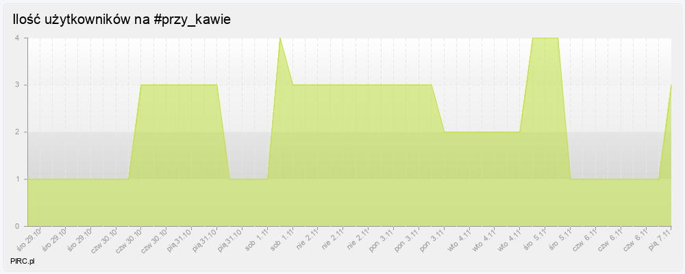 Ilość użytkowników