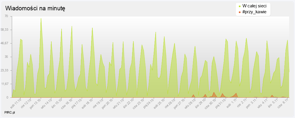 Ilość wiadomości na minutę na kanale i w sieci