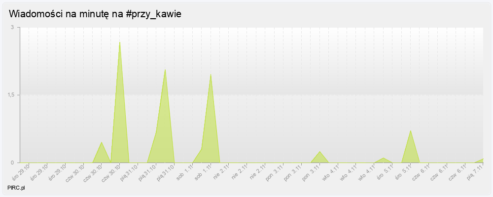 Ilość wiadomości na minutę