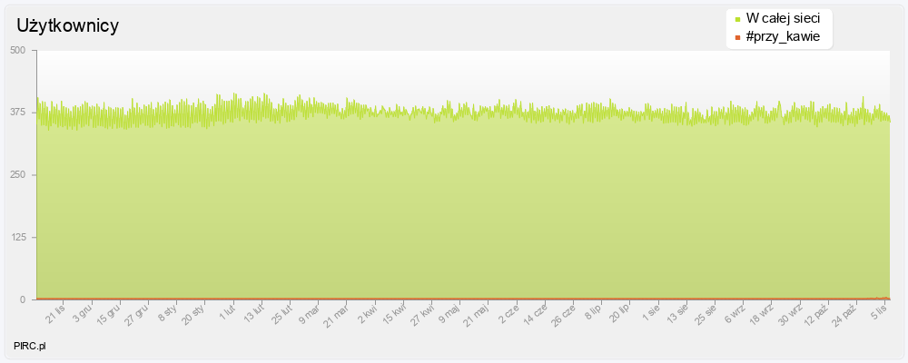 Ilość użytkowników na kanale i w sieci