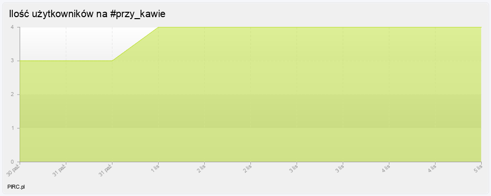 Ilość użytkowników