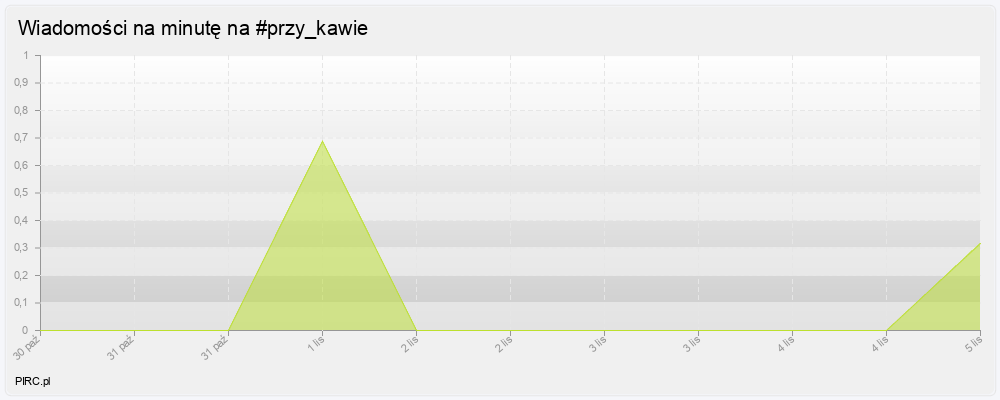 Ilość wiadomości na minutę