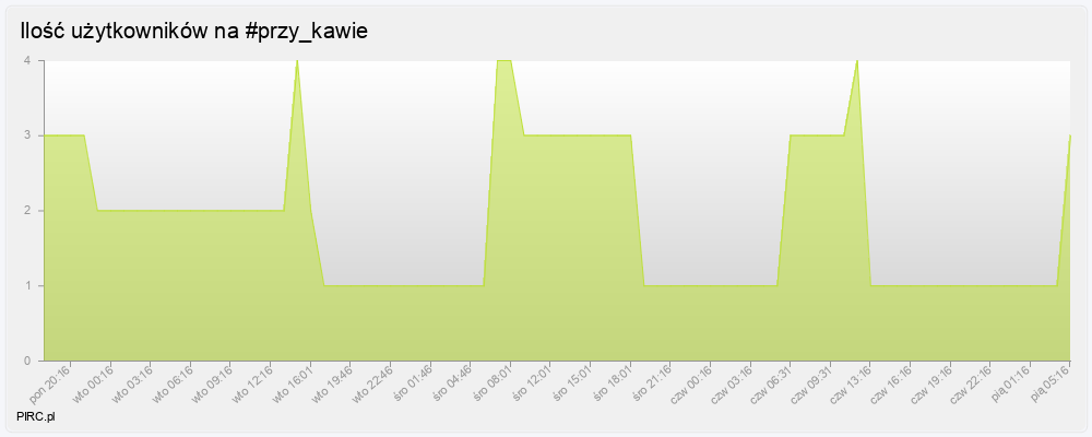 Ilość użytkowników