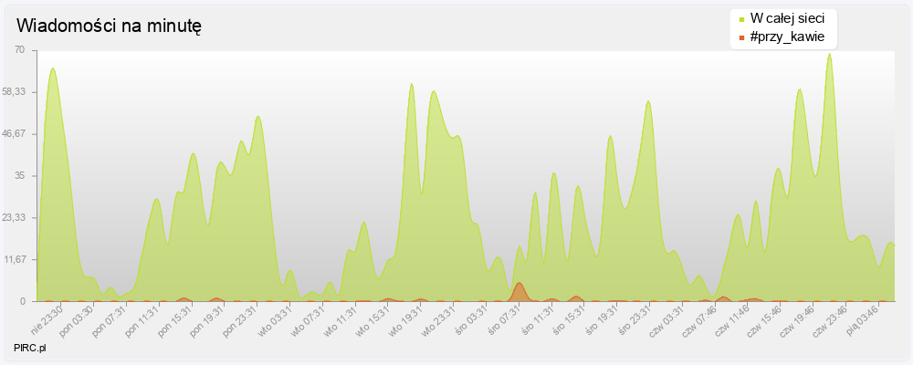 Ilość wiadomości na minutę na kanale i w sieci