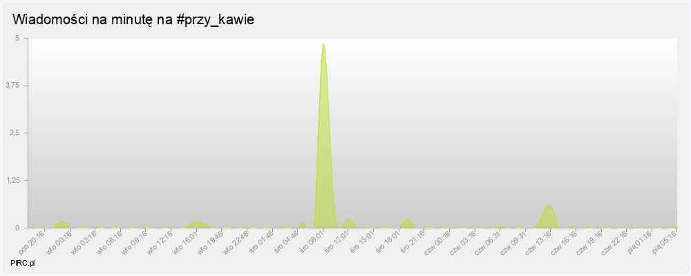 Ilość wiadomości na minutę