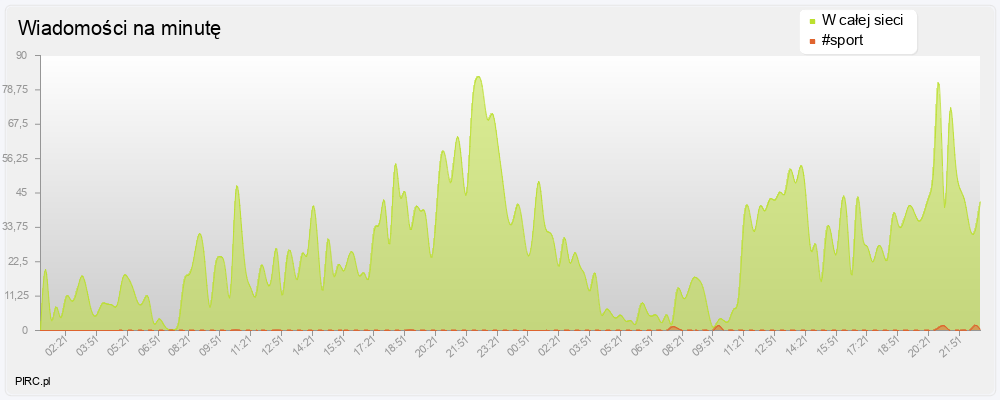 Ilość wiadomości na minutę na kanale i w sieci