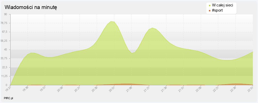 Ilość wiadomości na minutę na kanale i w sieci