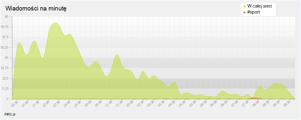 Ilość wiadomości na minutę na kanale i w sieci