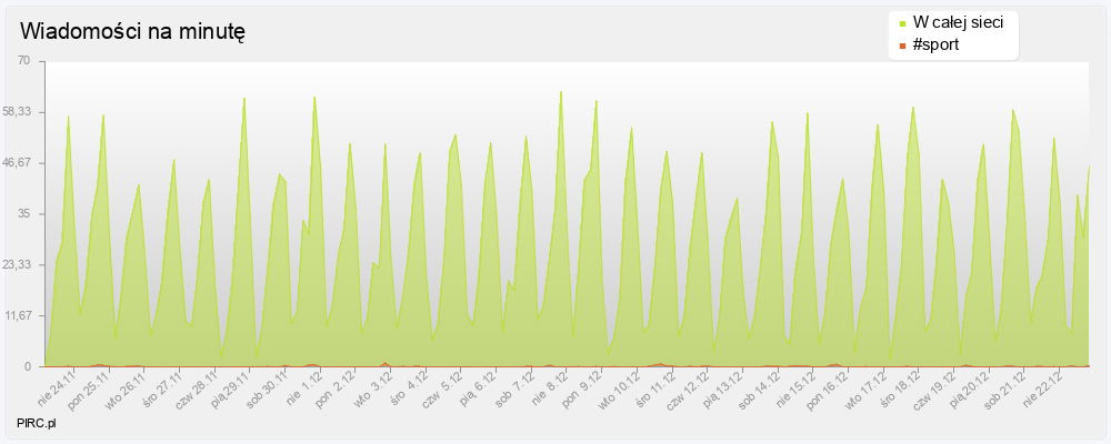 Ilość wiadomości na minutę na kanale i w sieci