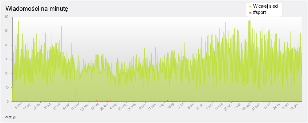 Ilość wiadomości na minutę na kanale i w sieci