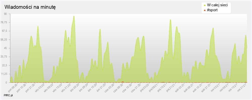 Ilość wiadomości na minutę na kanale i w sieci